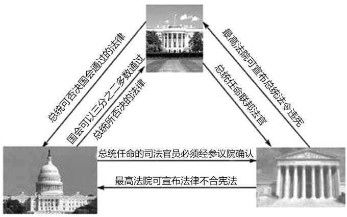 考研英语阅读《社会“热搜”系列》美国三权分立