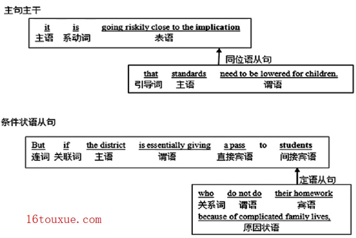 考研英语二经典真题（及语法讲解）：（第62篇）